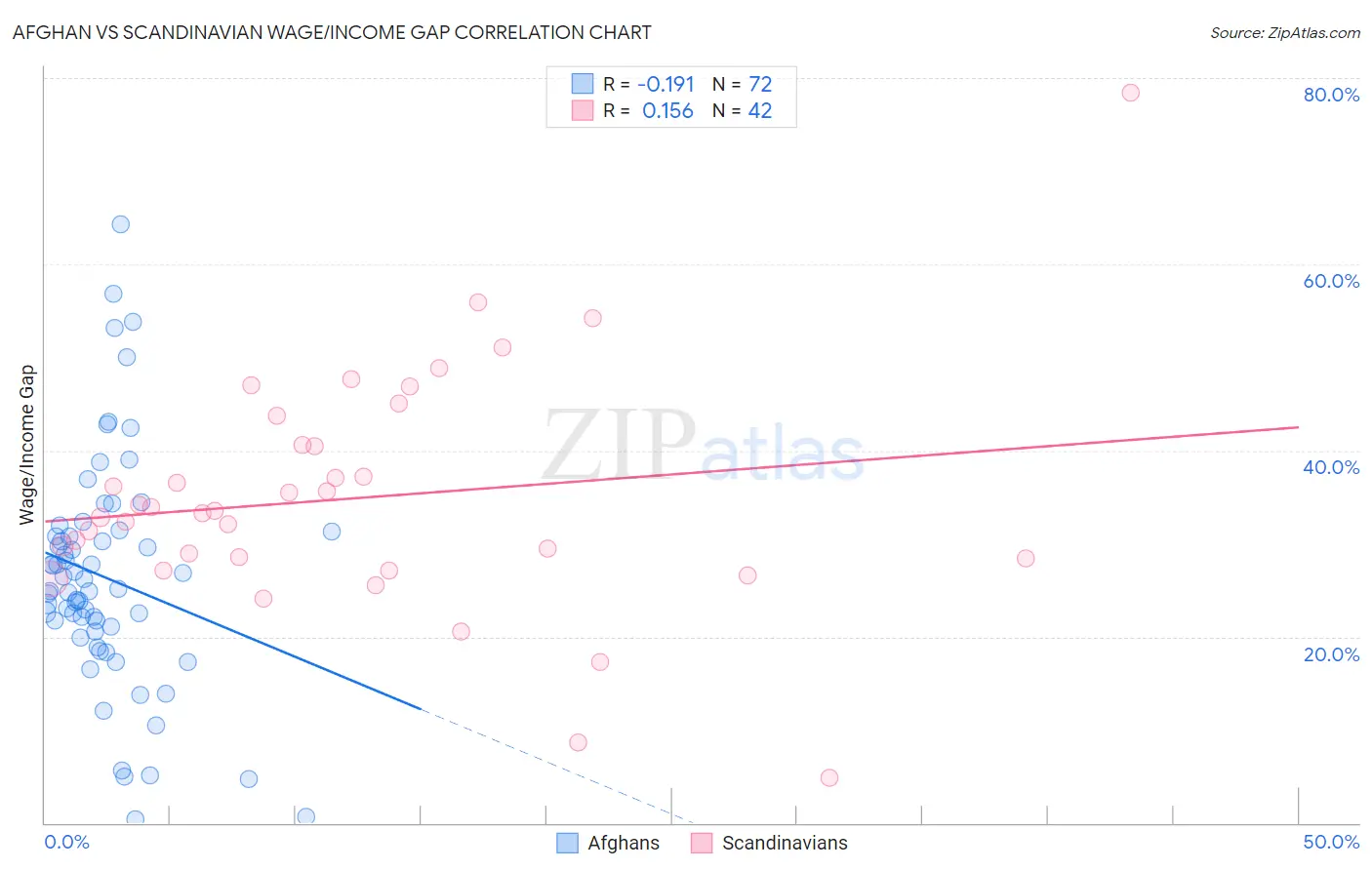 Afghan vs Scandinavian Wage/Income Gap