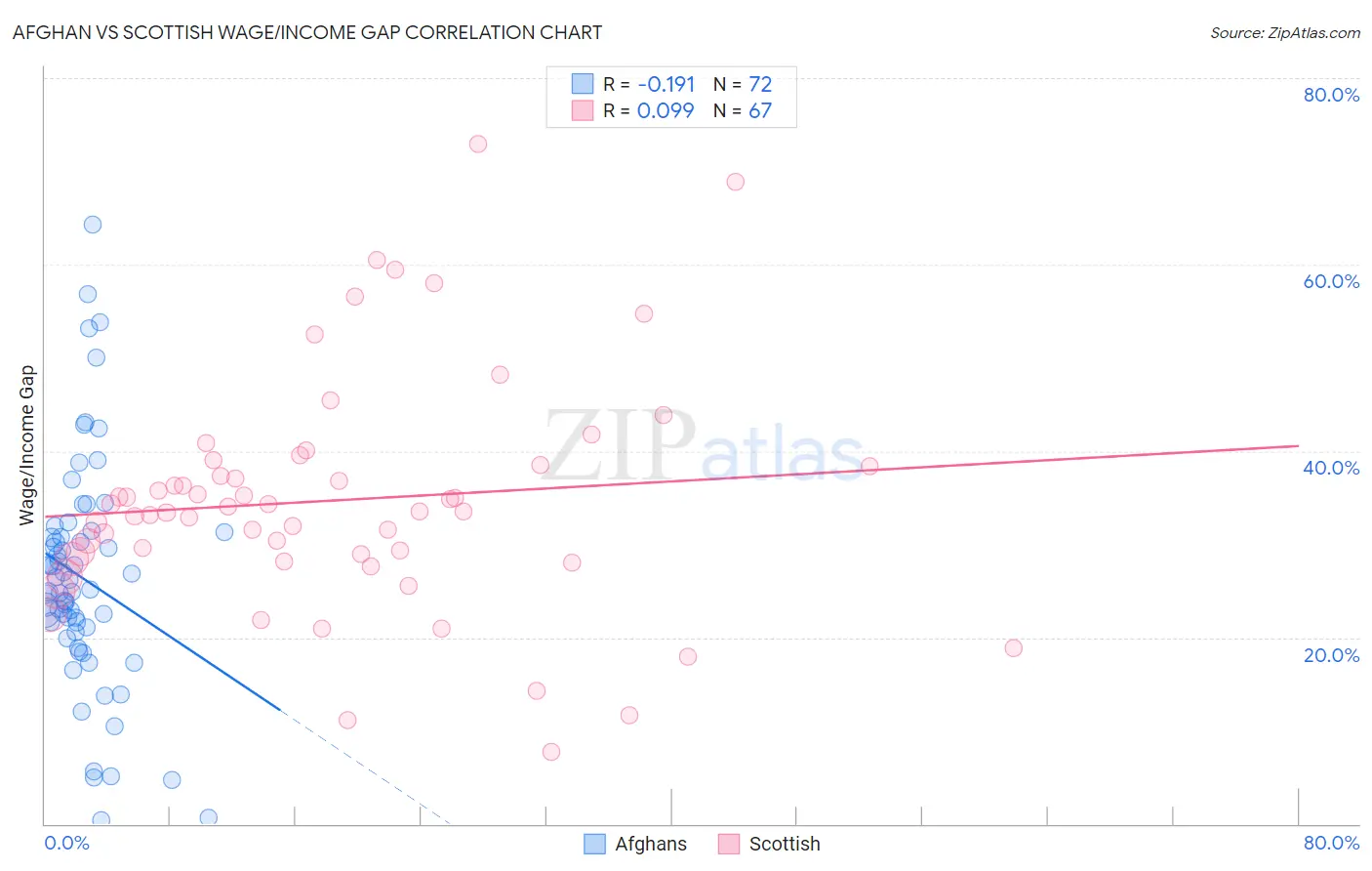 Afghan vs Scottish Wage/Income Gap