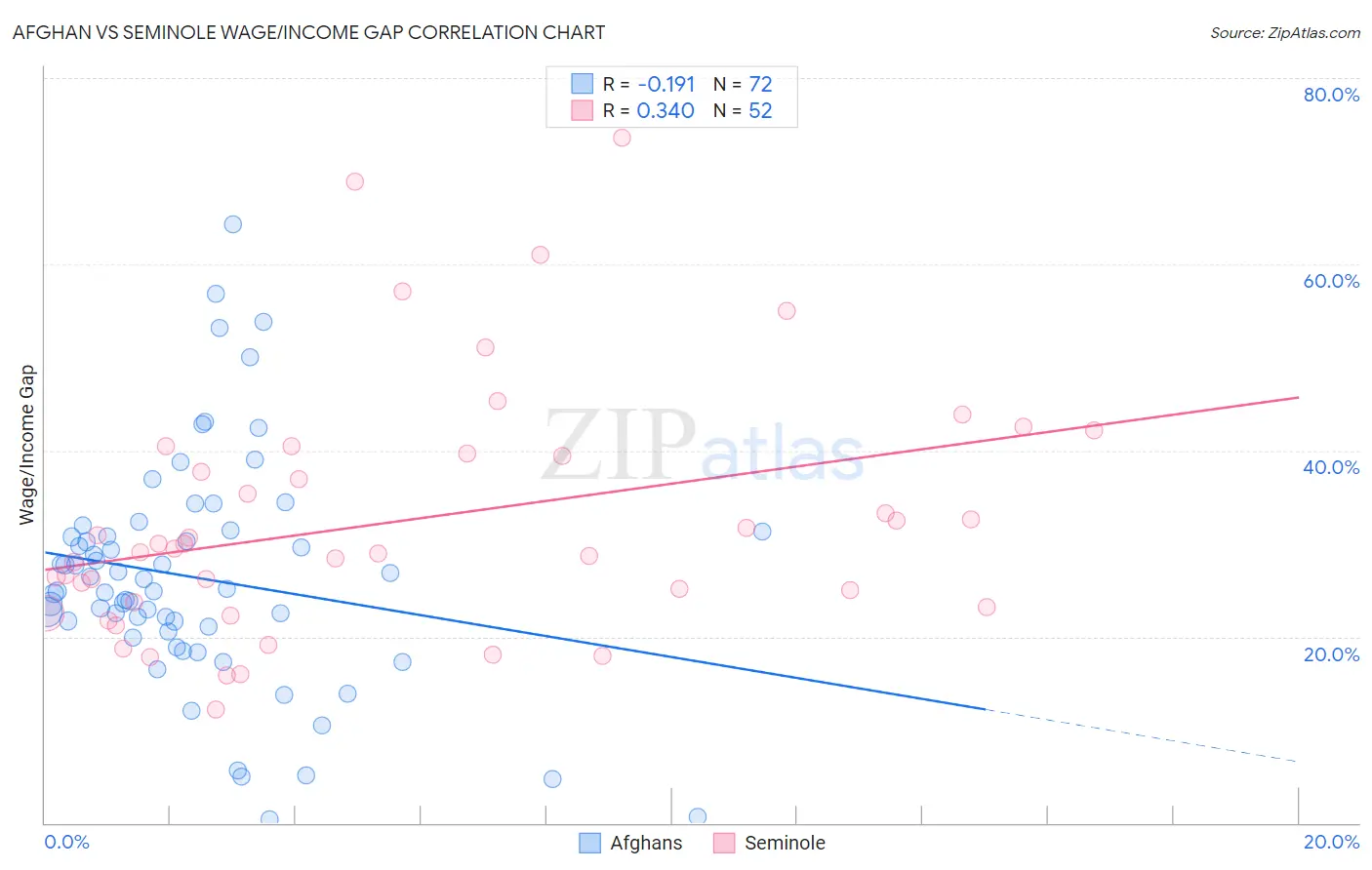 Afghan vs Seminole Wage/Income Gap