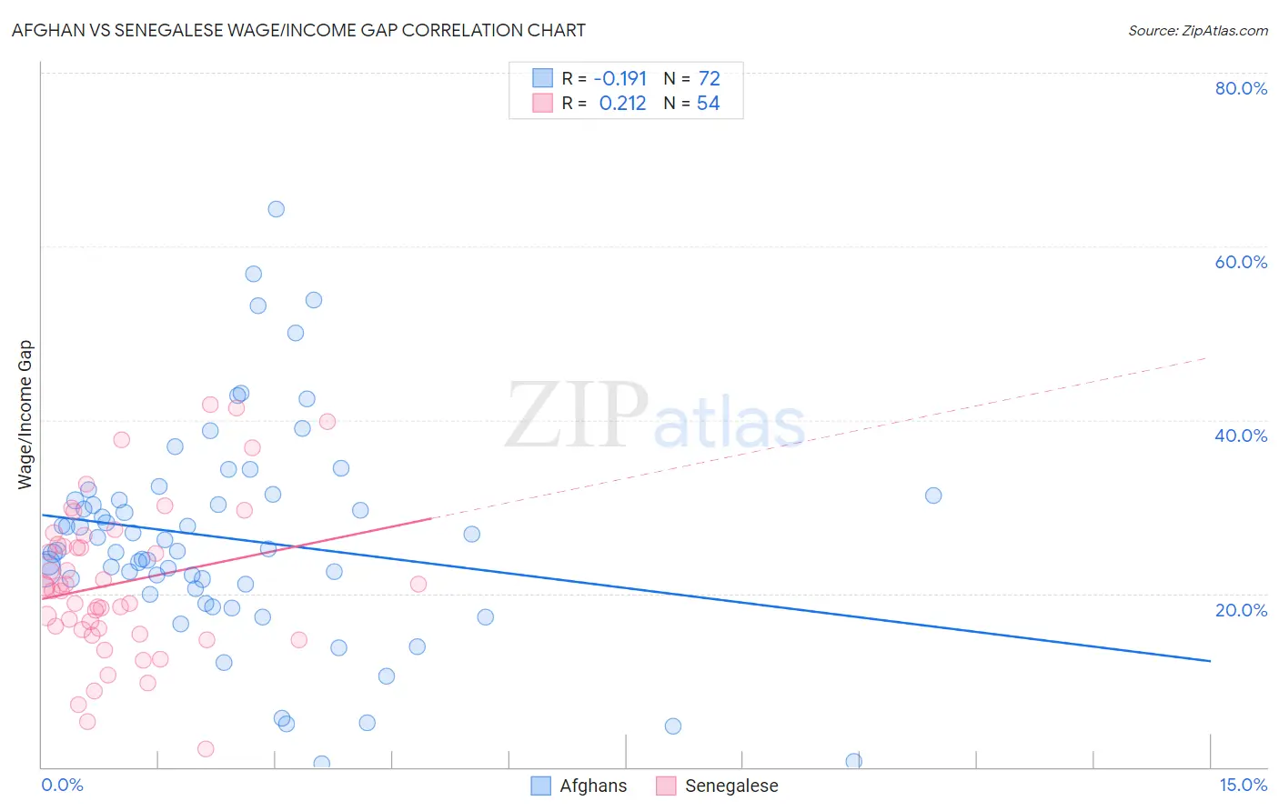 Afghan vs Senegalese Wage/Income Gap