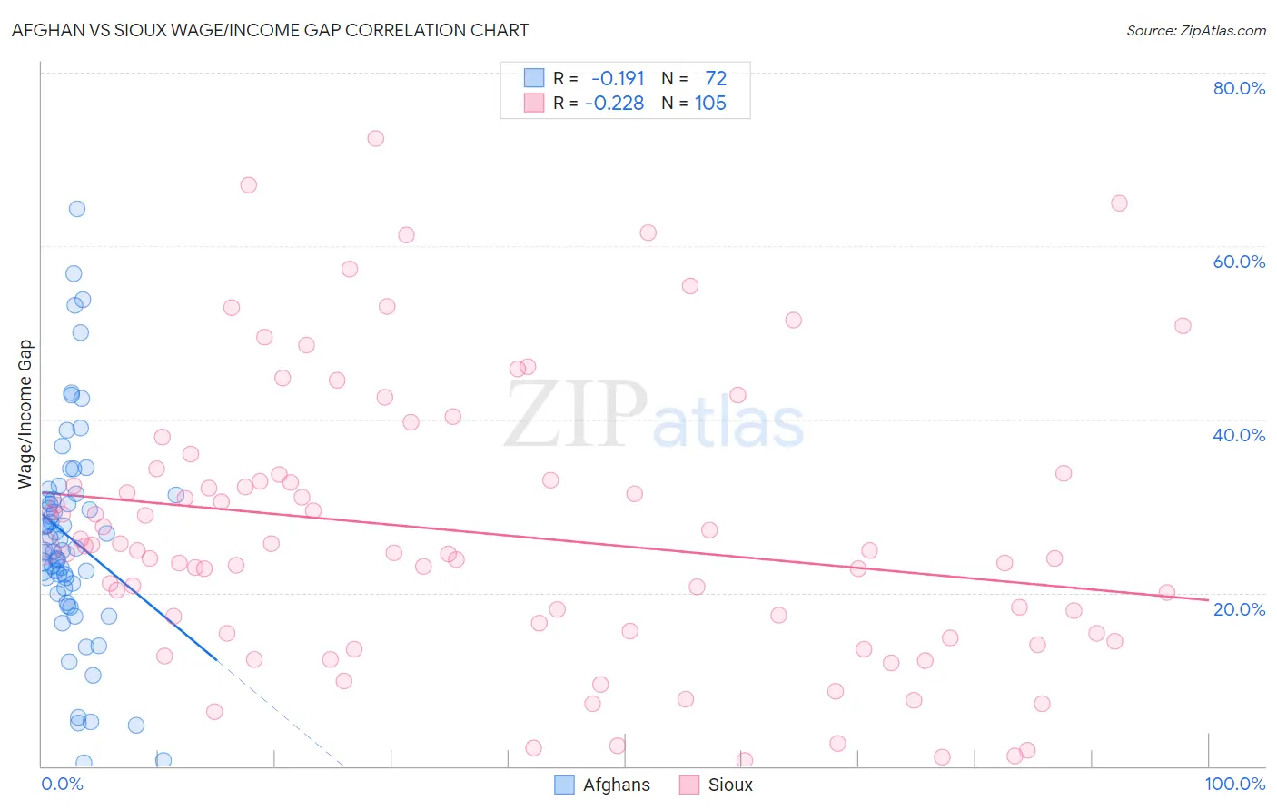 Afghan vs Sioux Wage/Income Gap