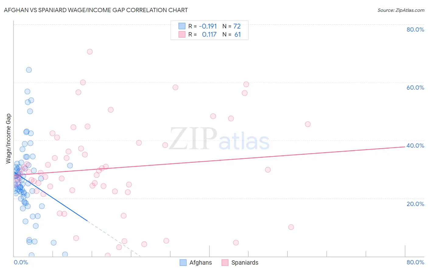 Afghan vs Spaniard Wage/Income Gap