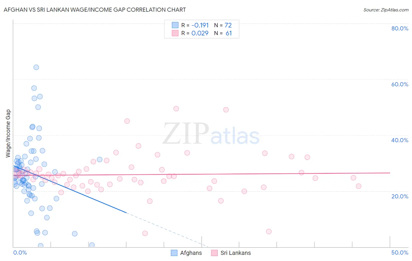 Afghan vs Sri Lankan Wage/Income Gap
