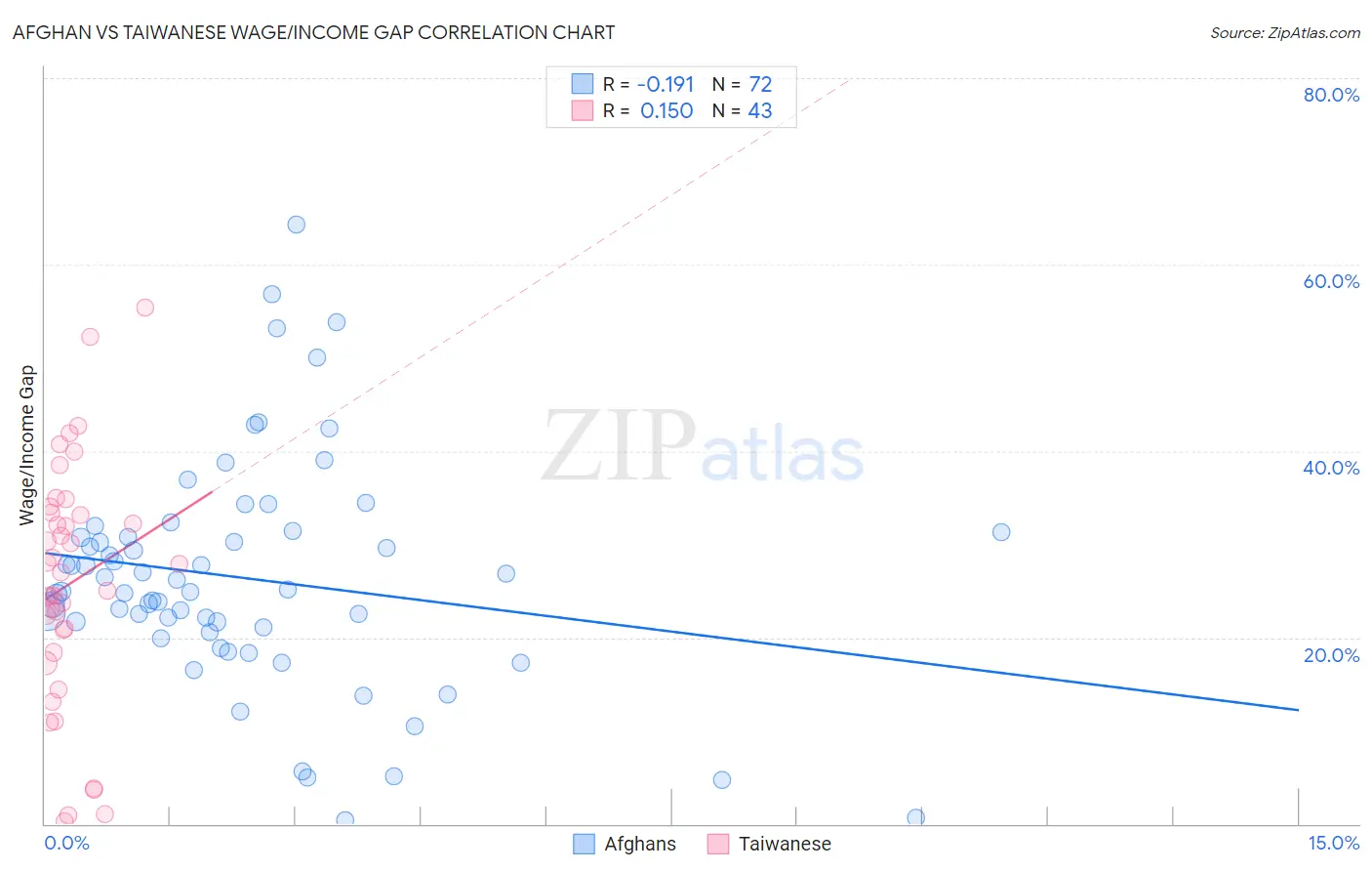 Afghan vs Taiwanese Wage/Income Gap