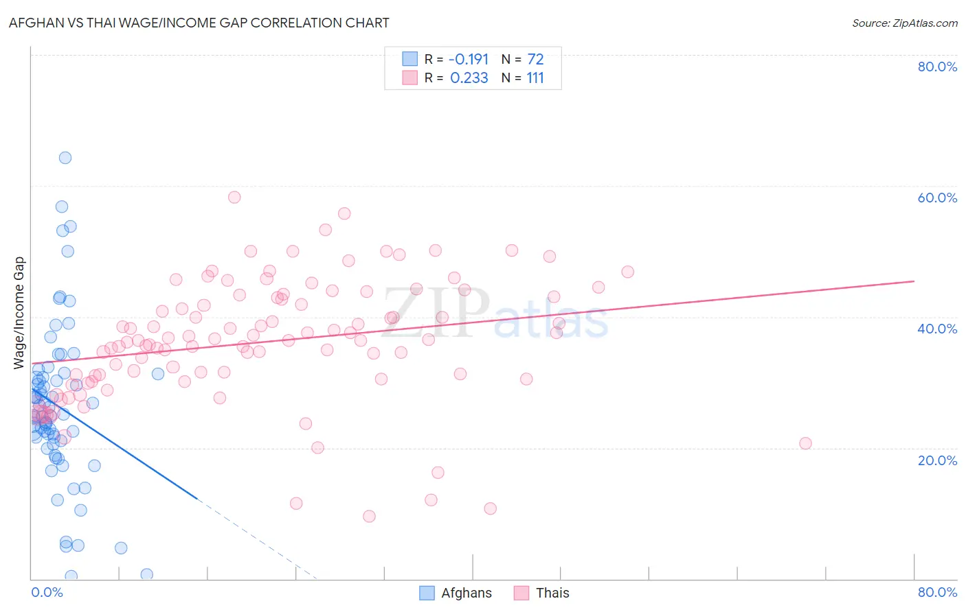 Afghan vs Thai Wage/Income Gap