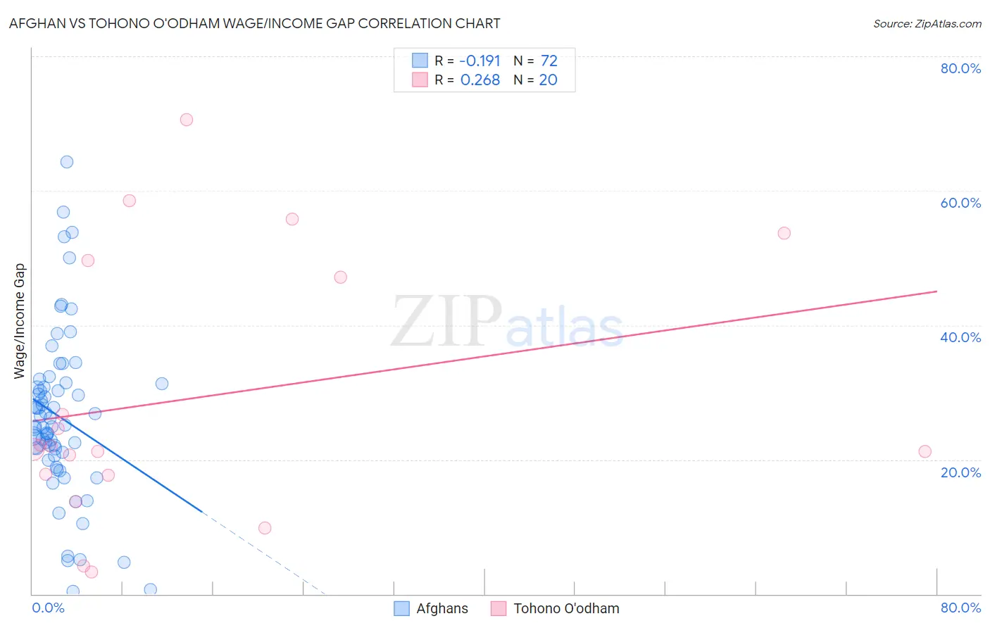 Afghan vs Tohono O'odham Wage/Income Gap