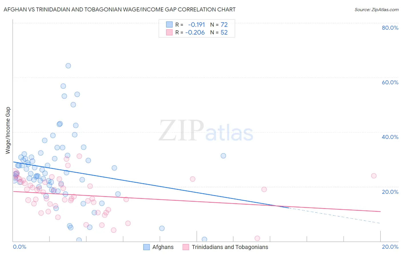 Afghan vs Trinidadian and Tobagonian Wage/Income Gap