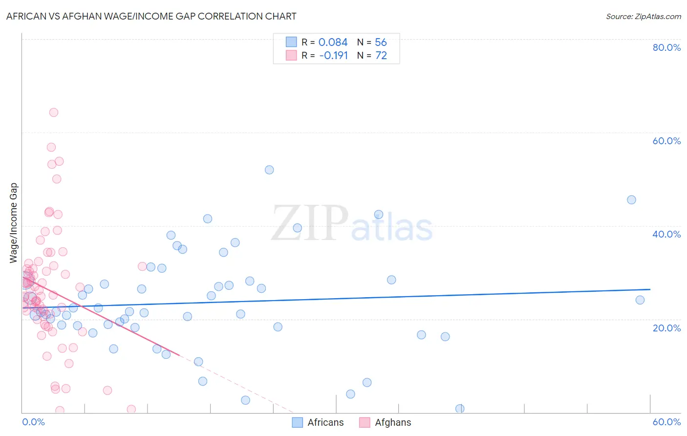 African vs Afghan Wage/Income Gap