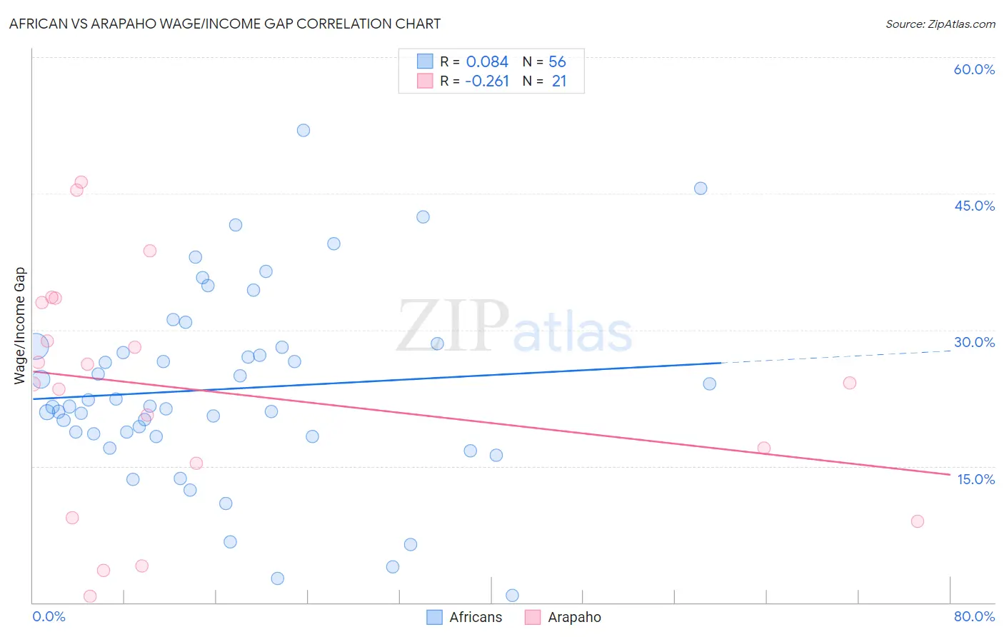 African vs Arapaho Wage/Income Gap