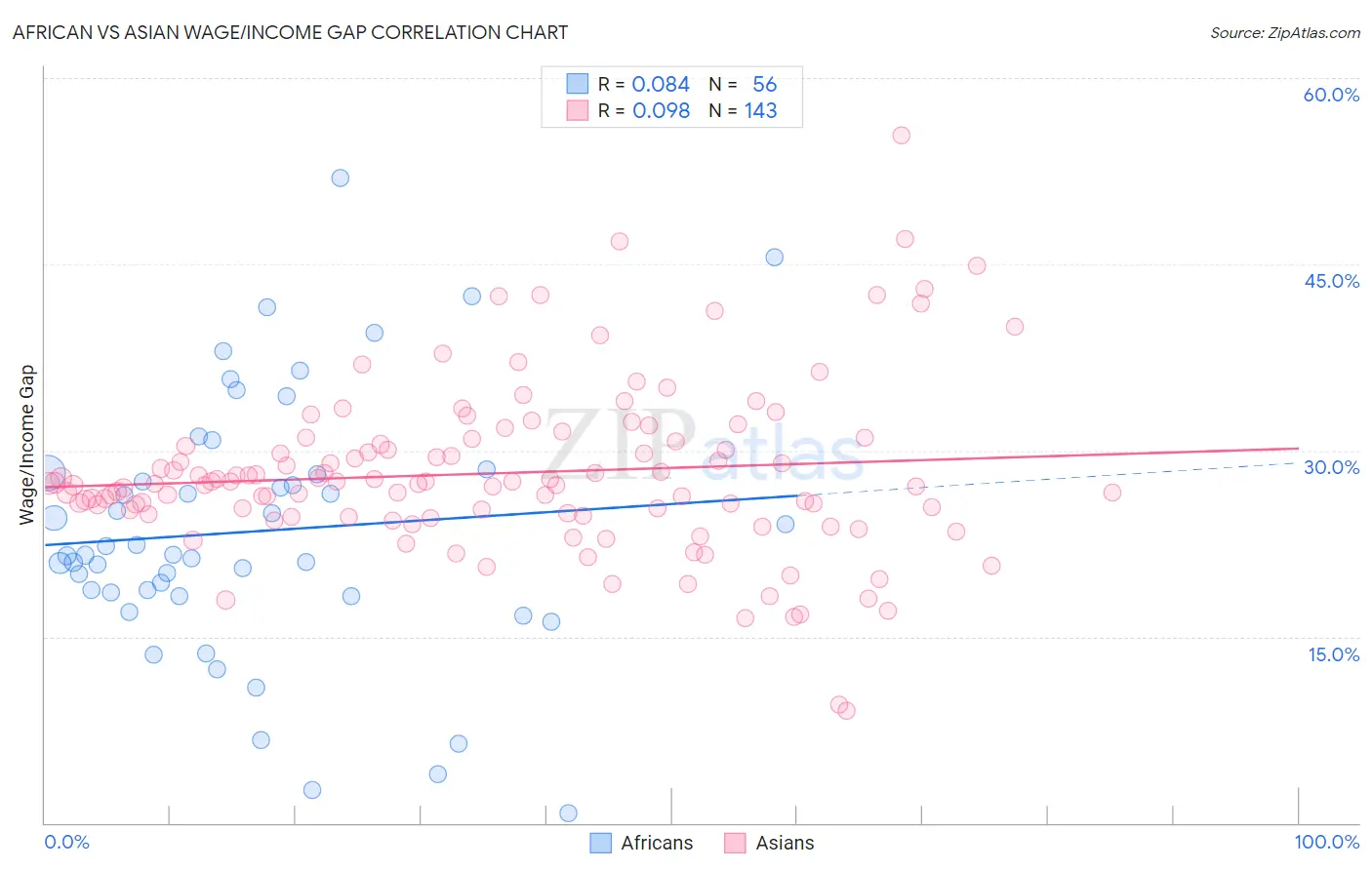 African vs Asian Wage/Income Gap