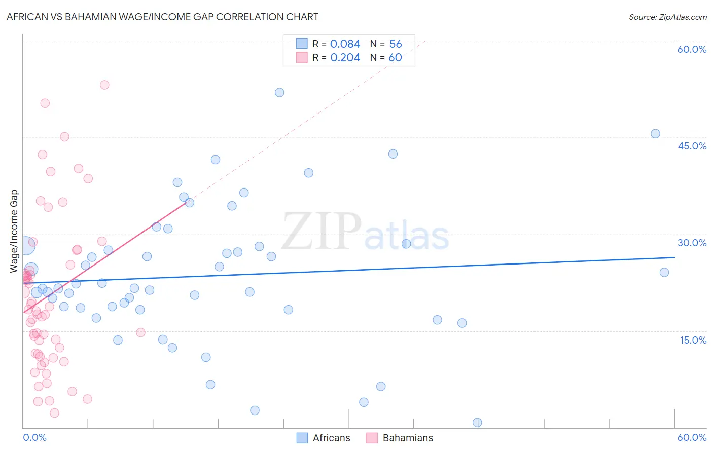 African vs Bahamian Wage/Income Gap