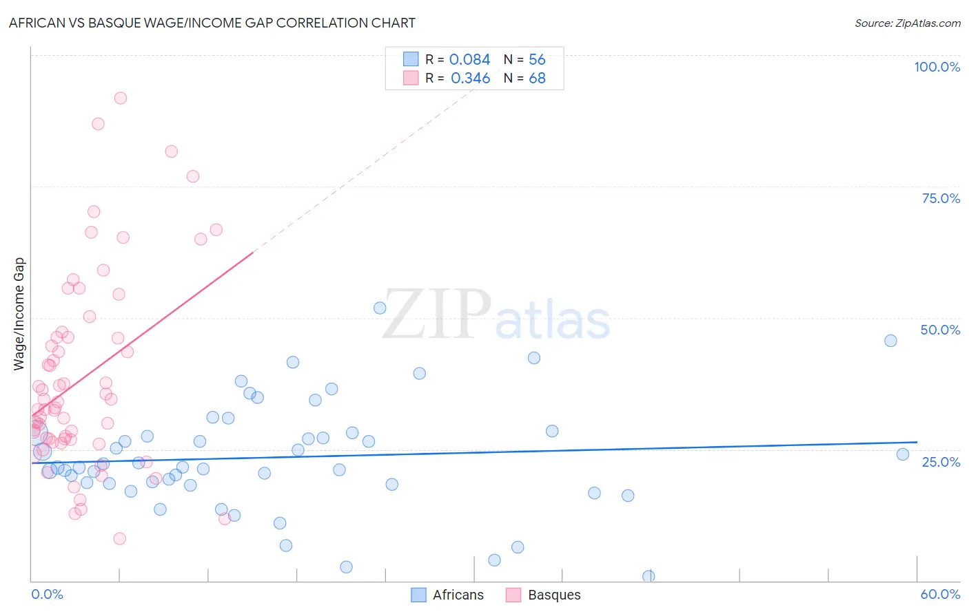 African vs Basque Wage/Income Gap
