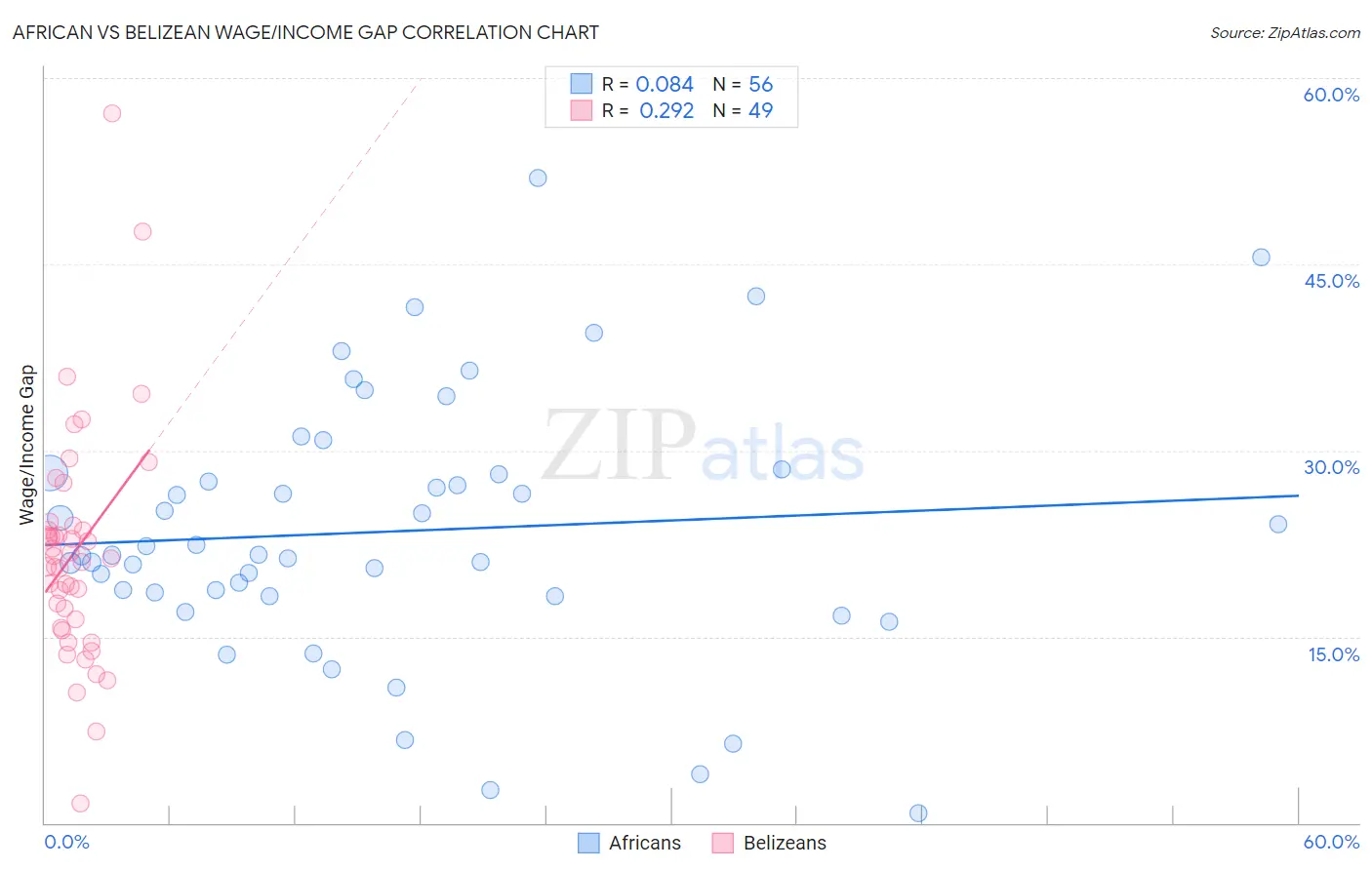 African vs Belizean Wage/Income Gap