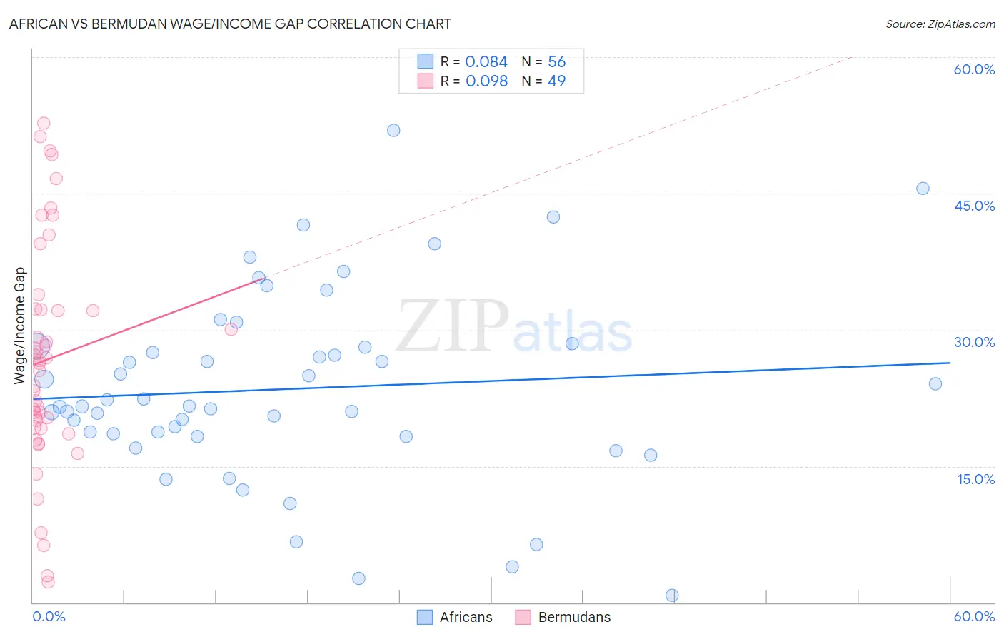 African vs Bermudan Wage/Income Gap