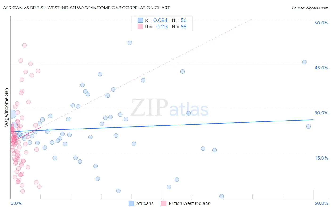 African vs British West Indian Wage/Income Gap