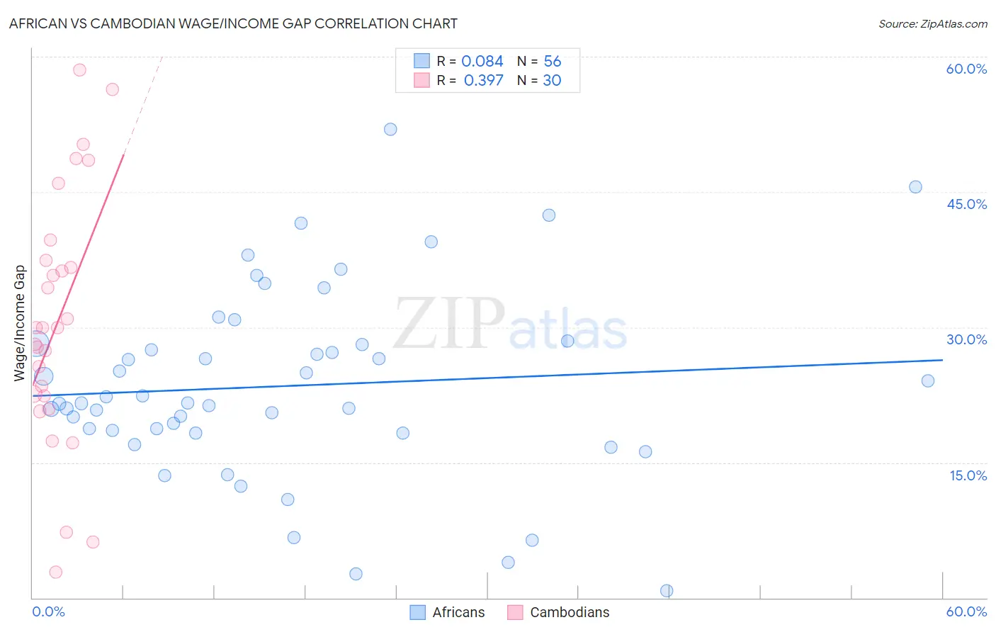 African vs Cambodian Wage/Income Gap