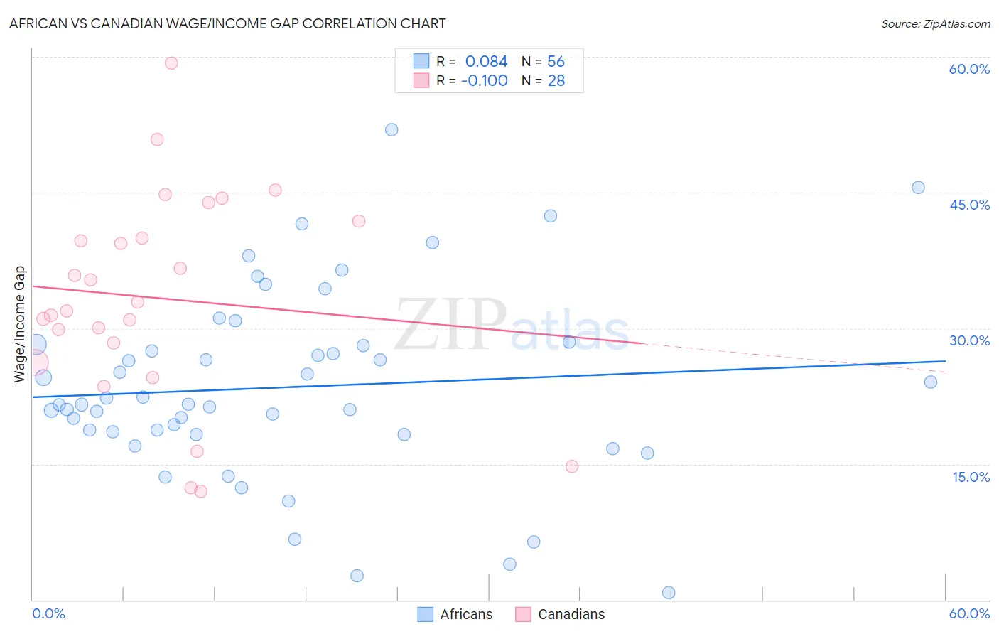 African vs Canadian Wage/Income Gap