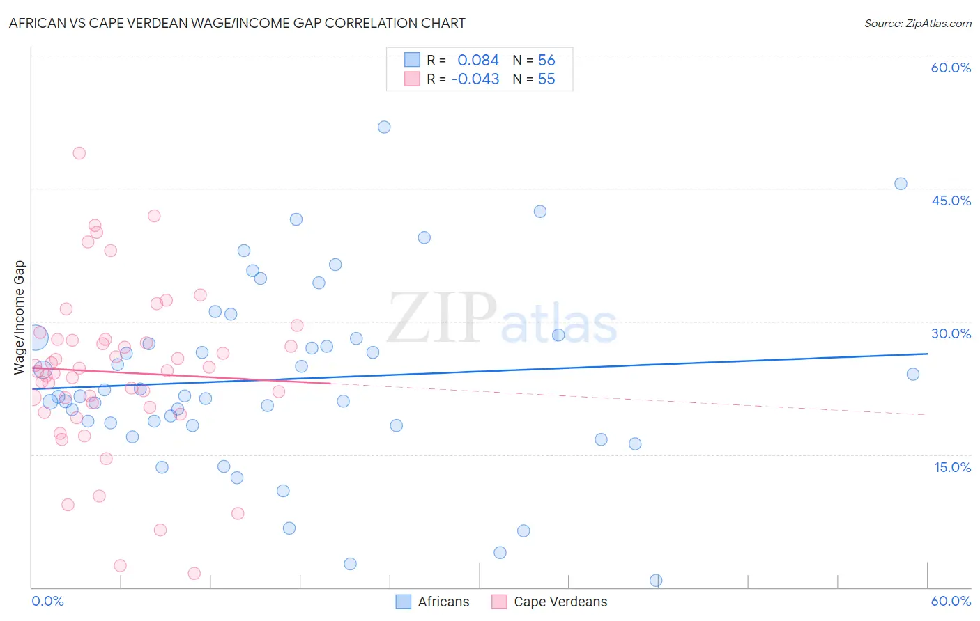 African vs Cape Verdean Wage/Income Gap