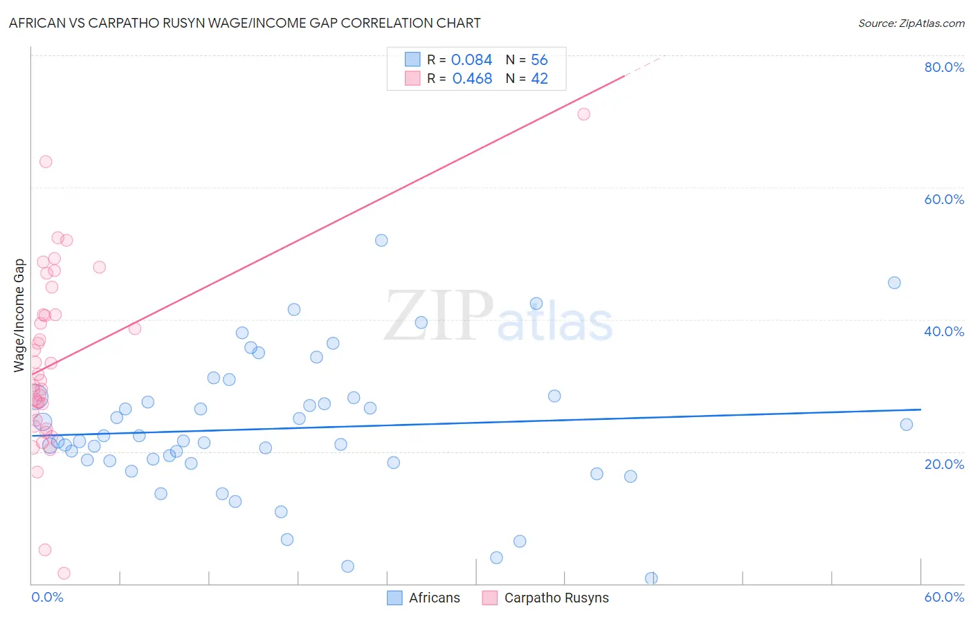 African vs Carpatho Rusyn Wage/Income Gap
