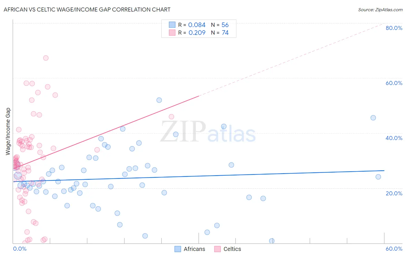 African vs Celtic Wage/Income Gap