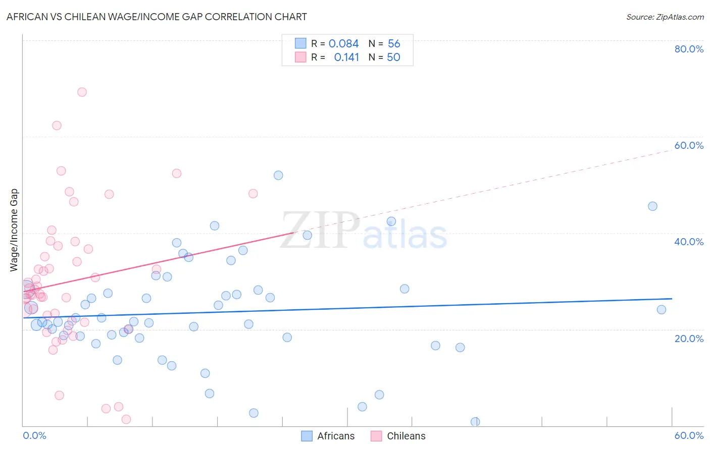 African vs Chilean Wage/Income Gap