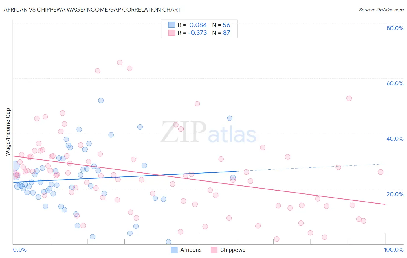 African vs Chippewa Wage/Income Gap