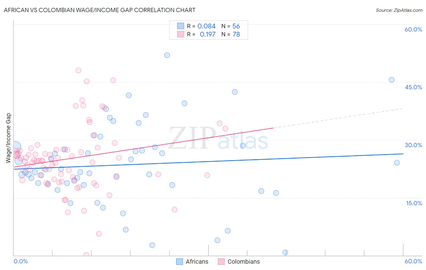 African vs Colombian Wage/Income Gap