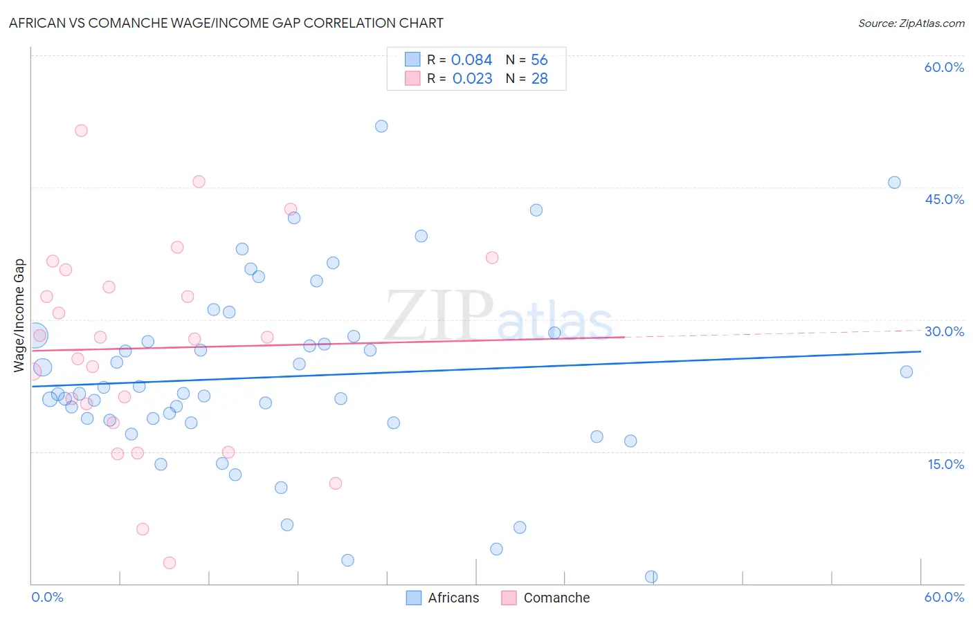 African vs Comanche Wage/Income Gap