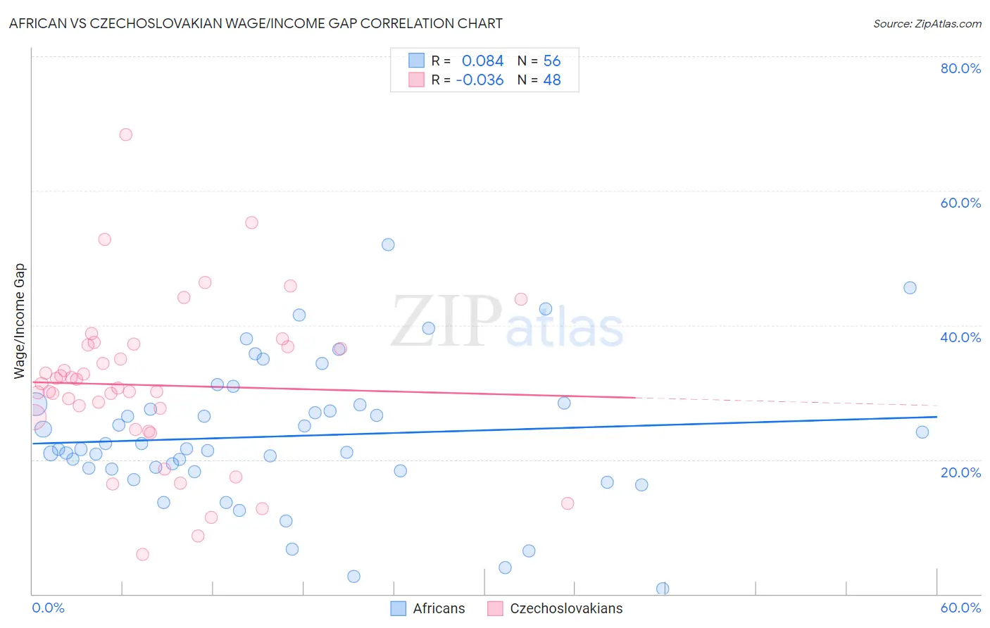 African vs Czechoslovakian Wage/Income Gap