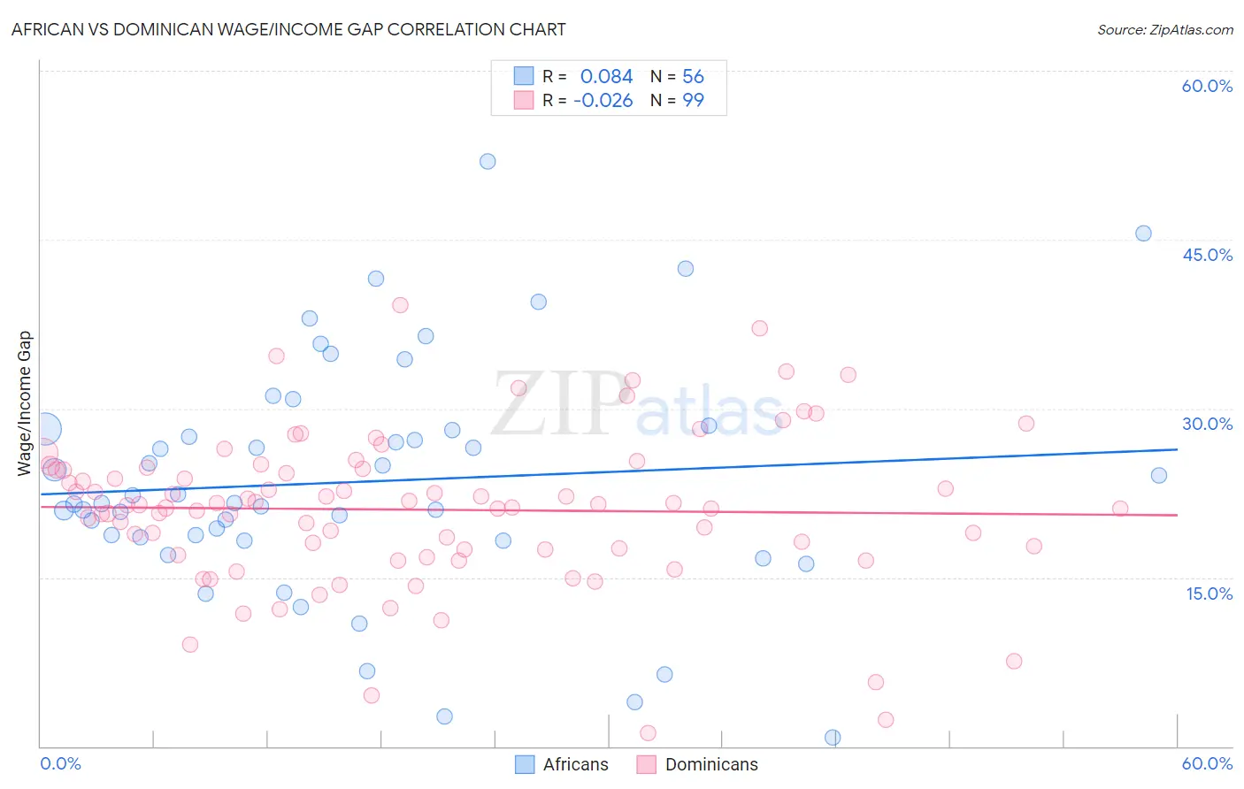 African vs Dominican Wage/Income Gap