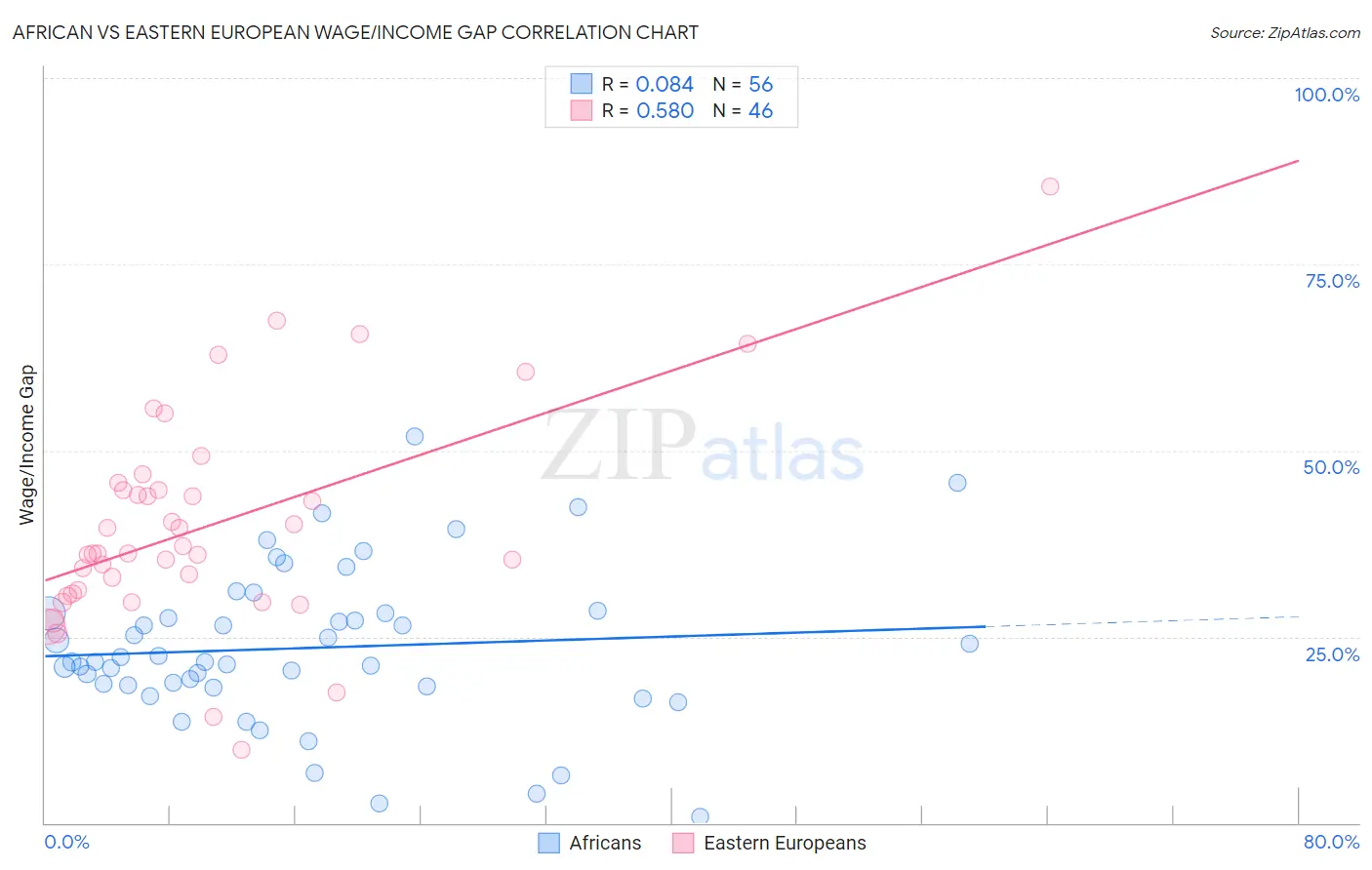African vs Eastern European Wage/Income Gap