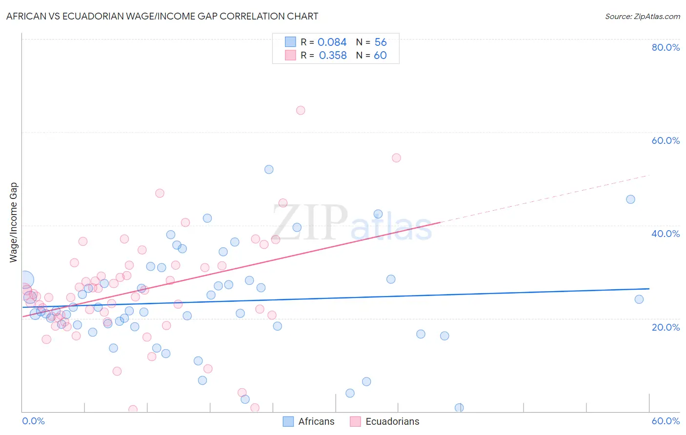 African vs Ecuadorian Wage/Income Gap