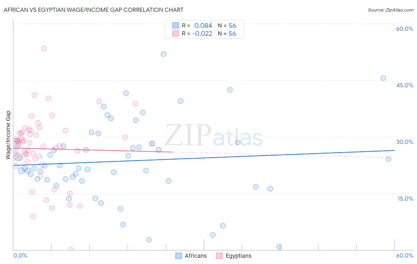 African vs Egyptian Wage/Income Gap