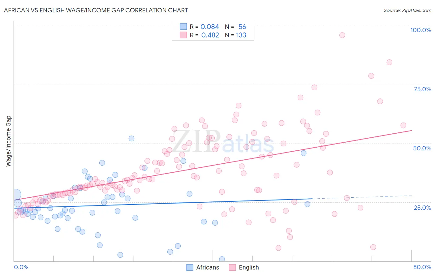 African vs English Wage/Income Gap