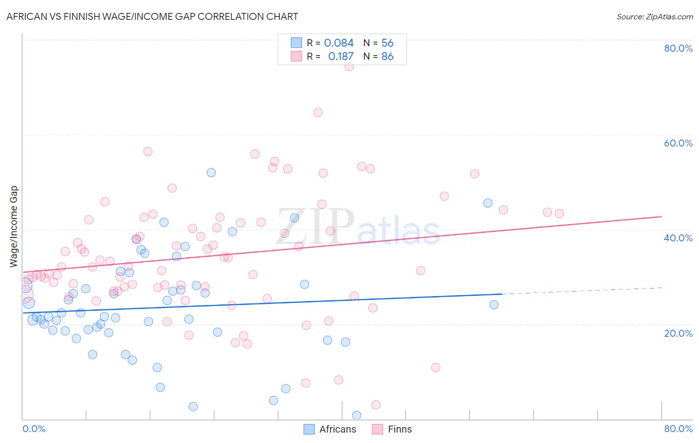 African vs Finnish Wage/Income Gap