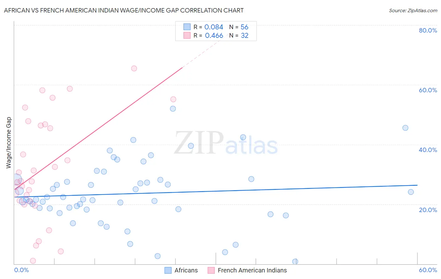 African vs French American Indian Wage/Income Gap