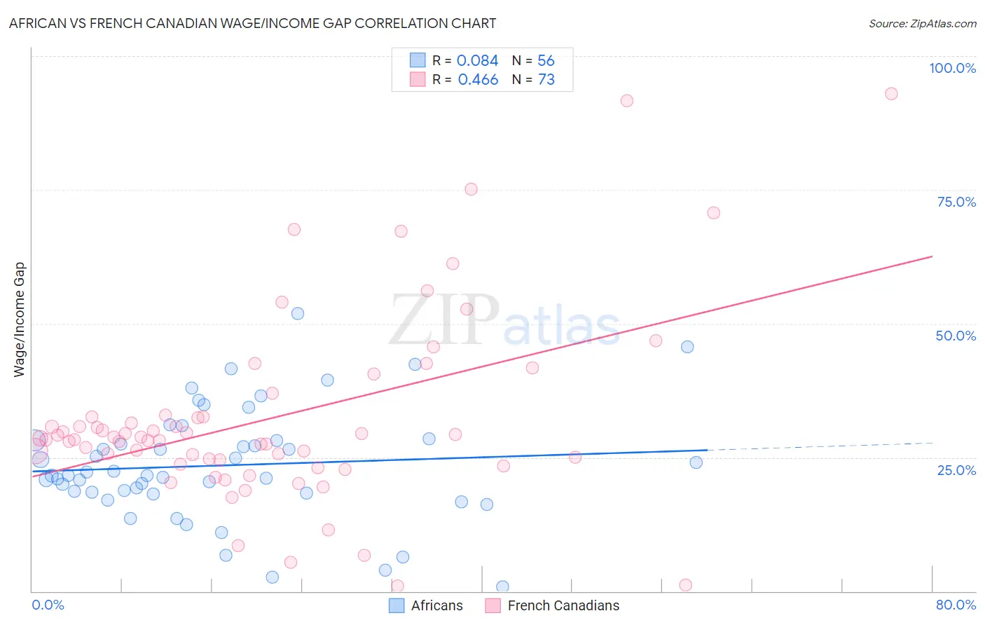 African vs French Canadian Wage/Income Gap