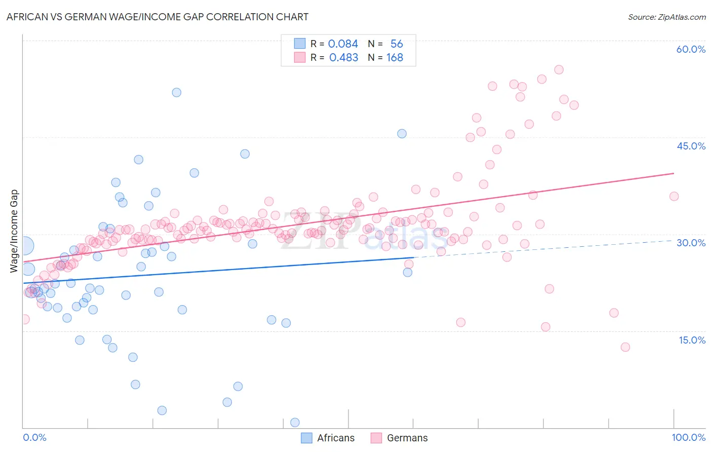 African vs German Wage/Income Gap