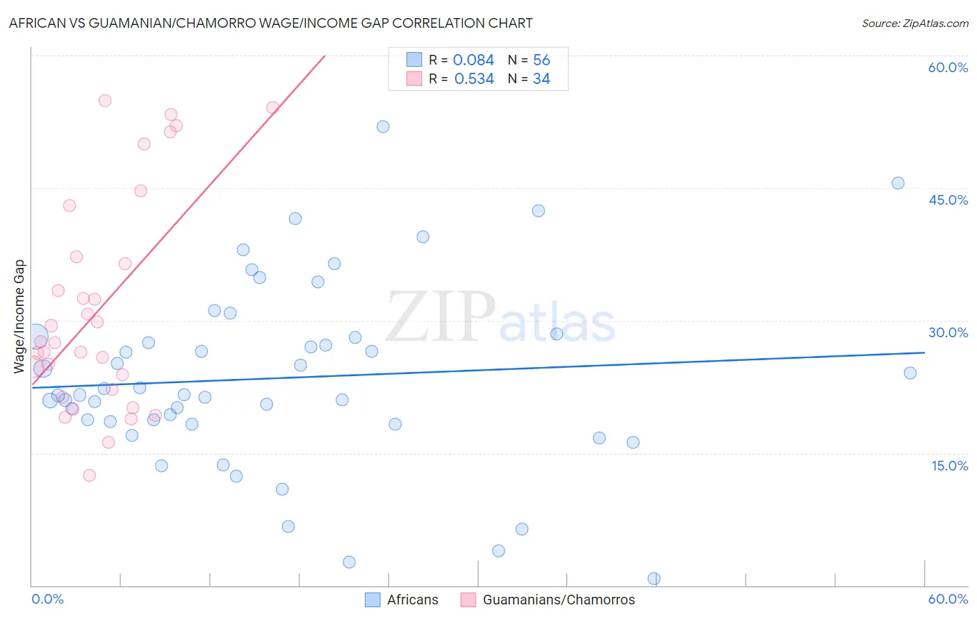 African vs Guamanian/Chamorro Wage/Income Gap