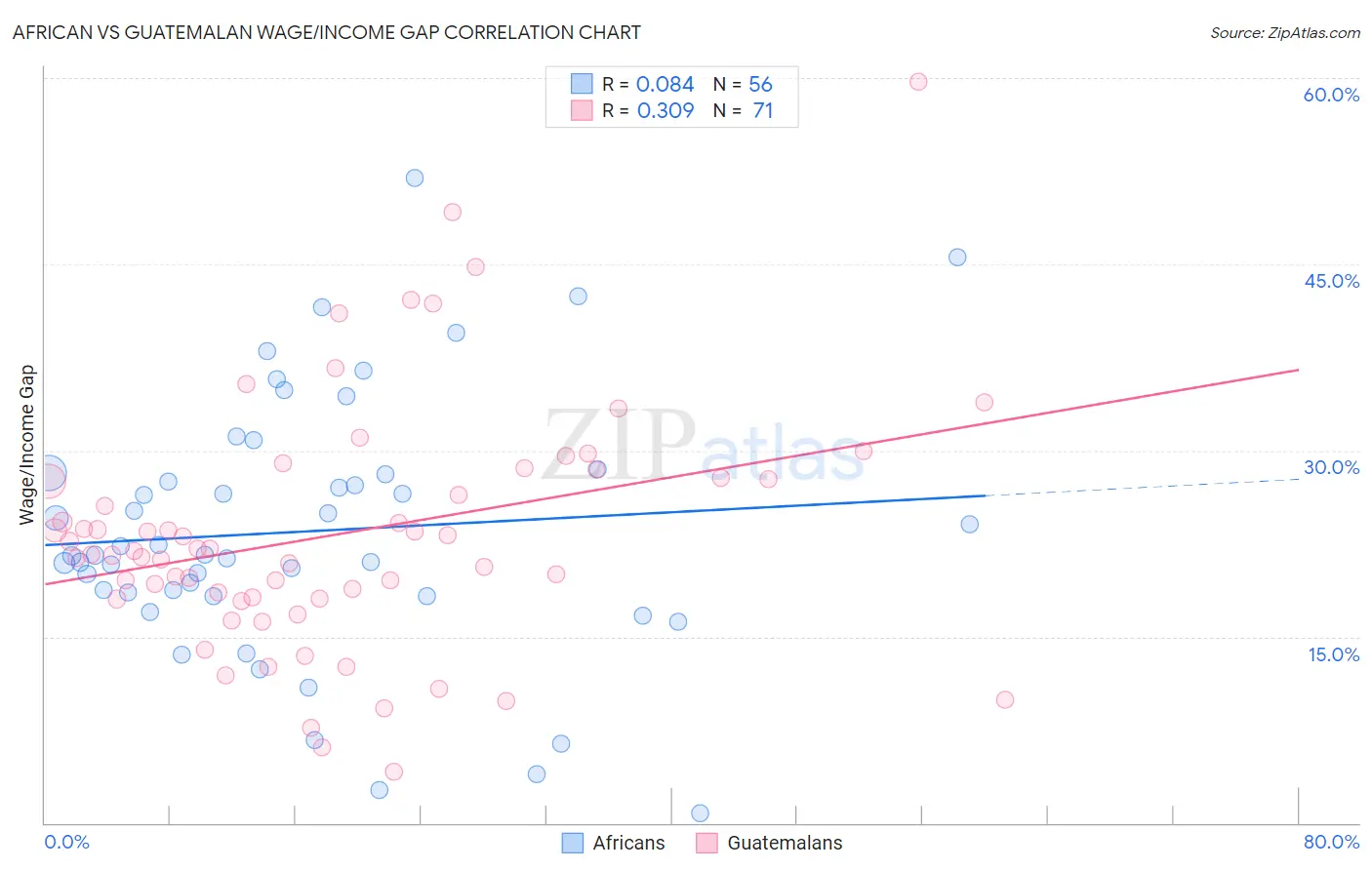 African vs Guatemalan Wage/Income Gap