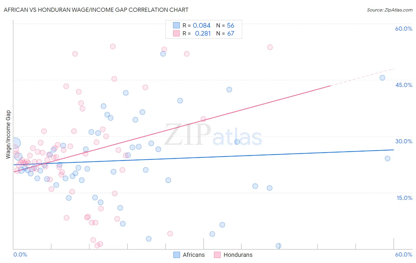 African vs Honduran Wage/Income Gap