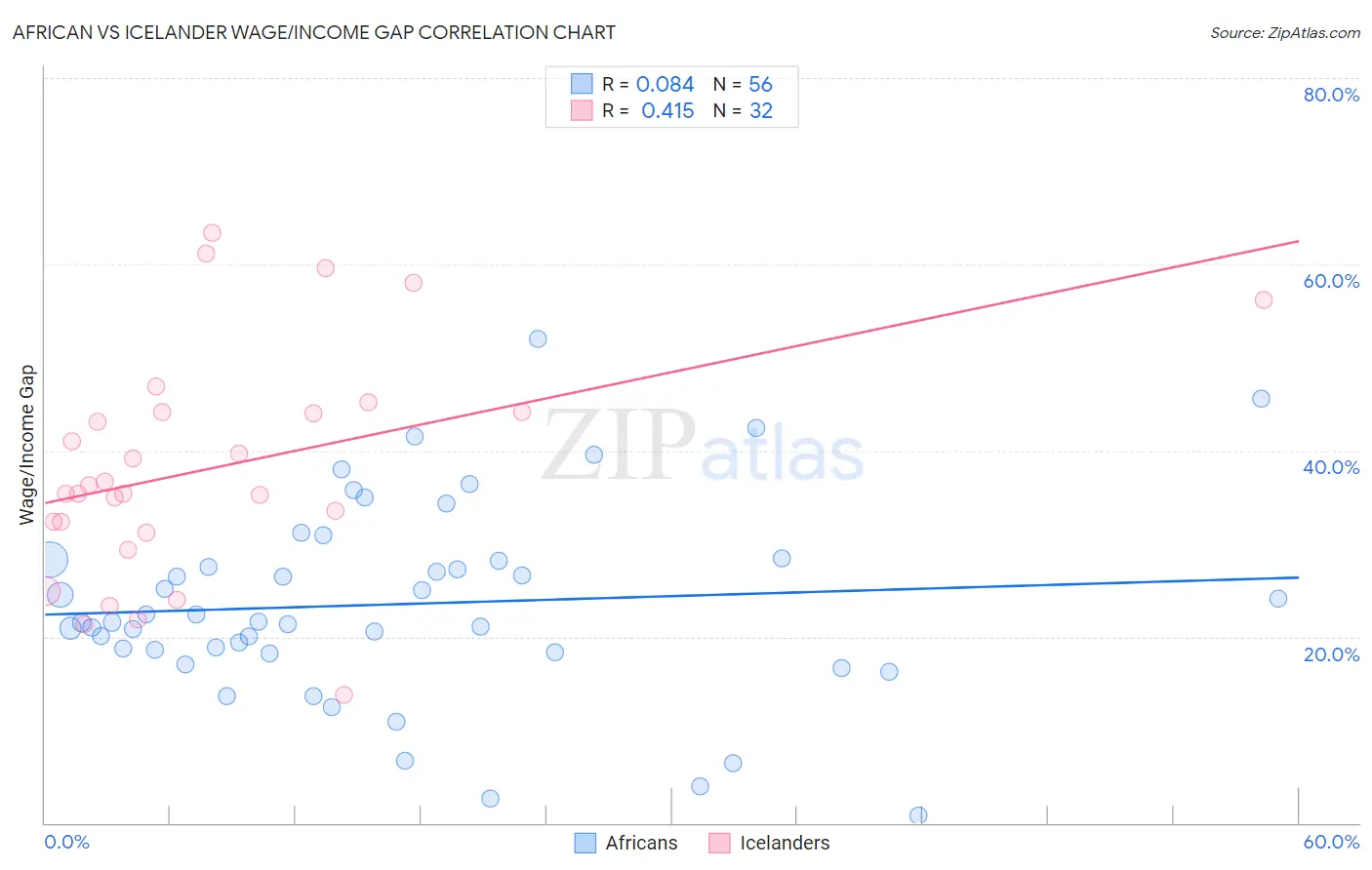 African vs Icelander Wage/Income Gap