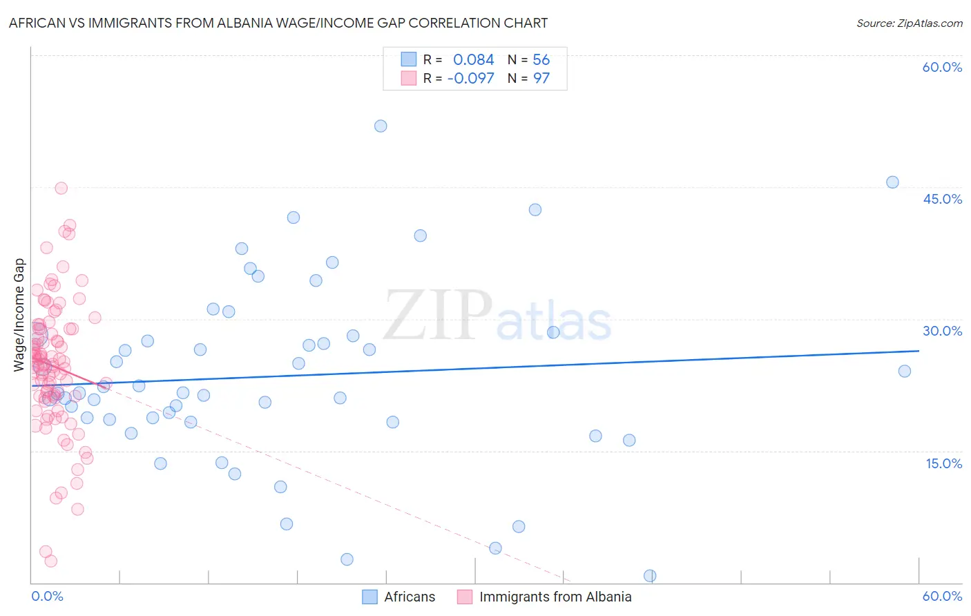 African vs Immigrants from Albania Wage/Income Gap