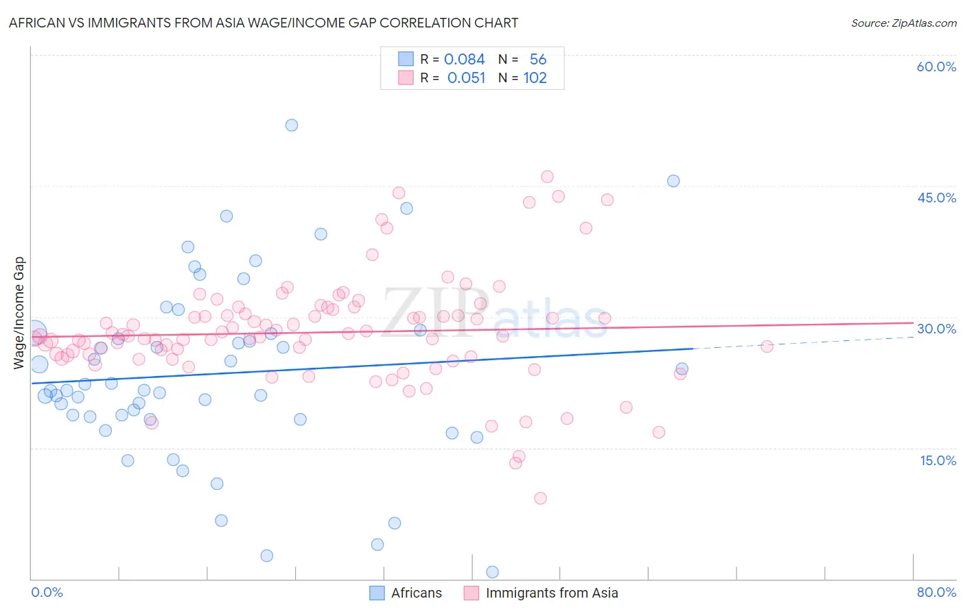 African vs Immigrants from Asia Wage/Income Gap