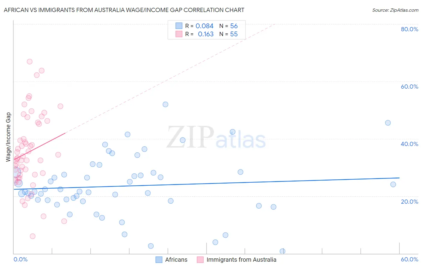 African vs Immigrants from Australia Wage/Income Gap