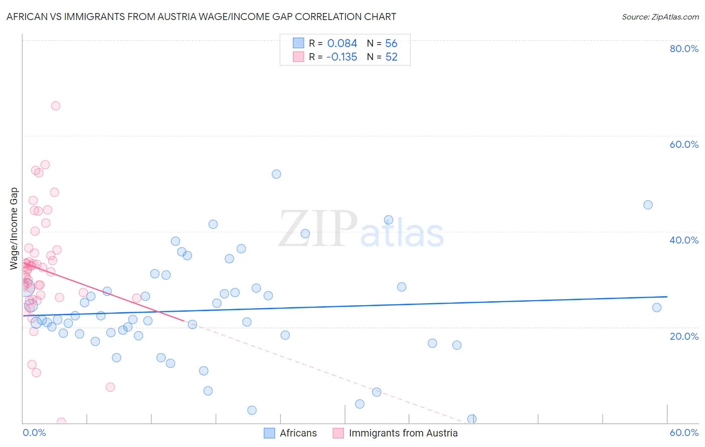 African vs Immigrants from Austria Wage/Income Gap