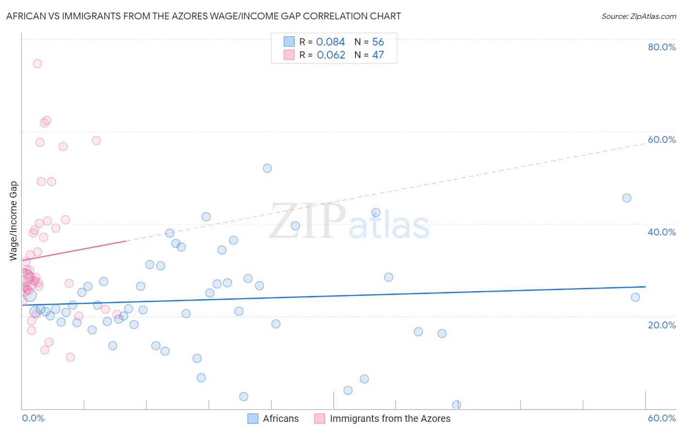 African vs Immigrants from the Azores Wage/Income Gap