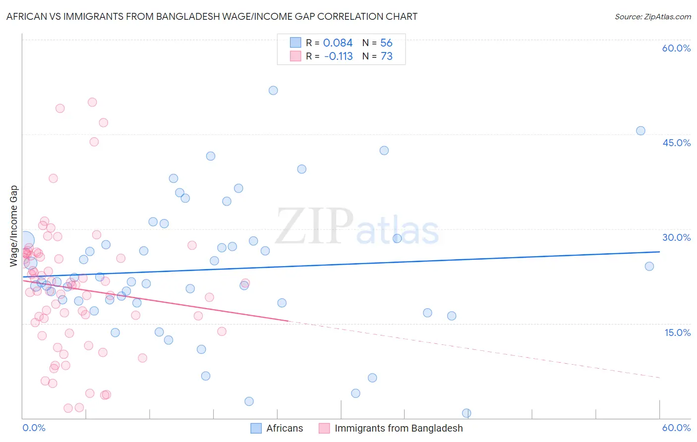 African vs Immigrants from Bangladesh Wage/Income Gap
