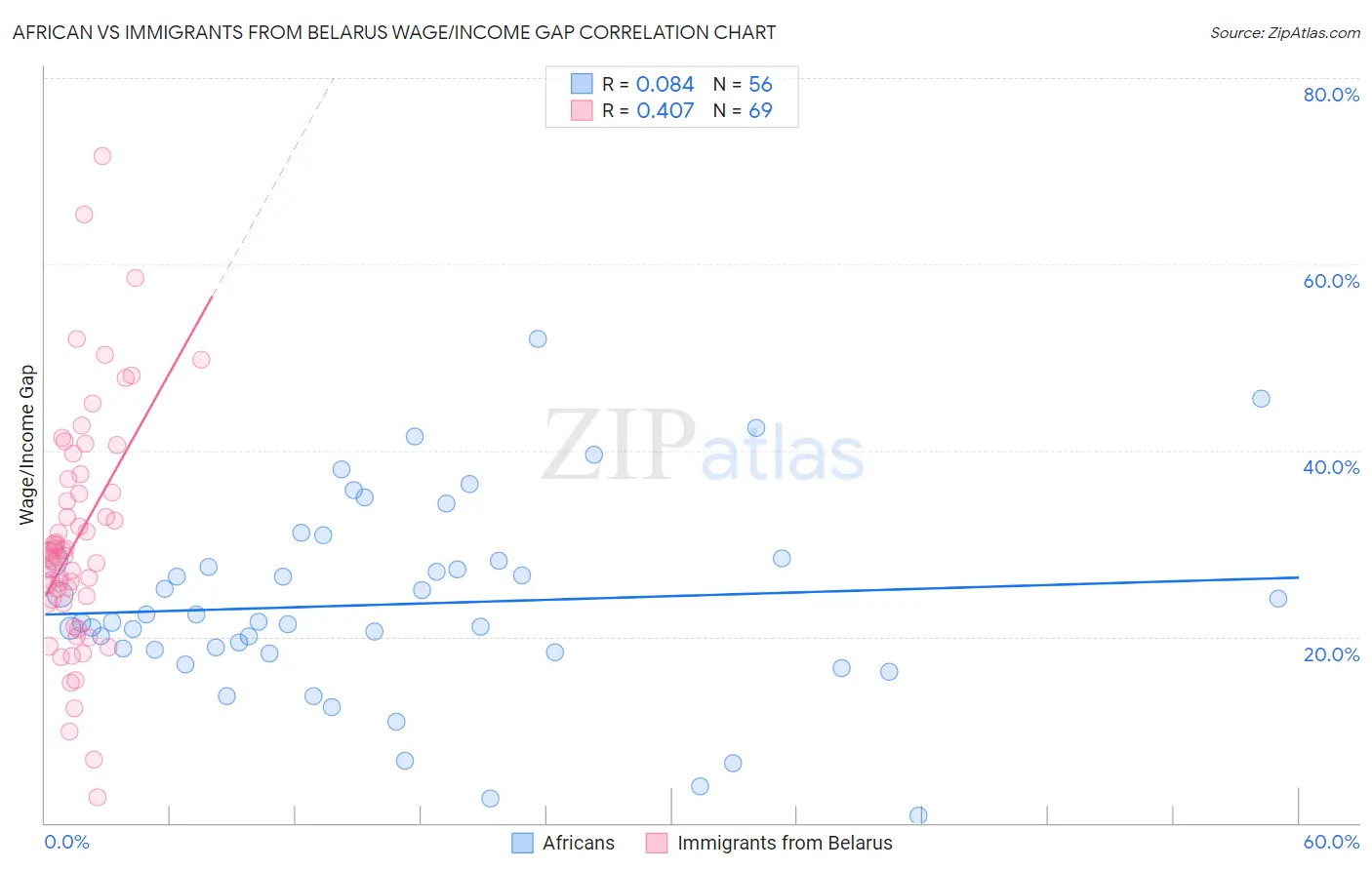 African vs Immigrants from Belarus Wage/Income Gap