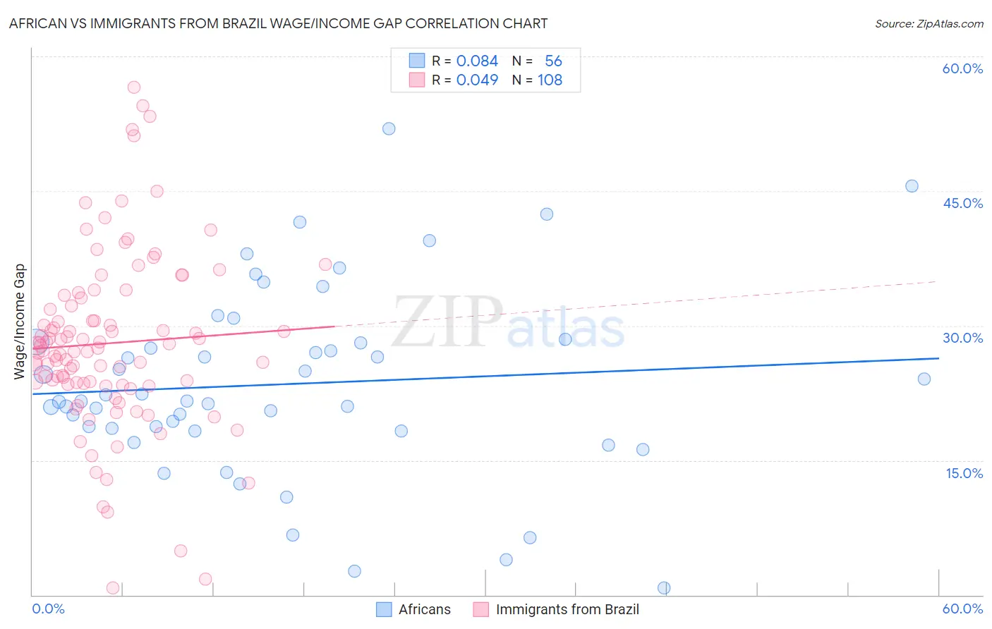 African vs Immigrants from Brazil Wage/Income Gap
